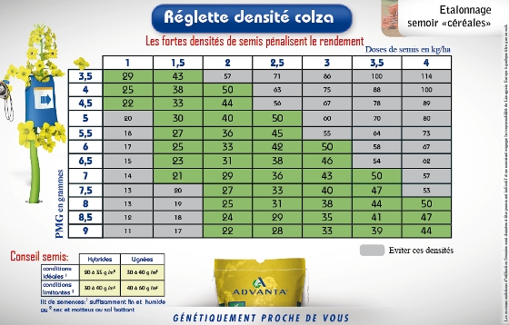 Pour les semis 2012, Advanta accompagne les producteurs dans la maîtrise de la densité de semis qui joue sur la régularité des hauts rendements. Une réglette cartonnée est mise à disposition des distributeurs de la marque. 